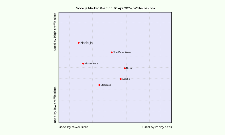 Node.js Statistics: Insights, Usage, Trends in 2024 & Beyond