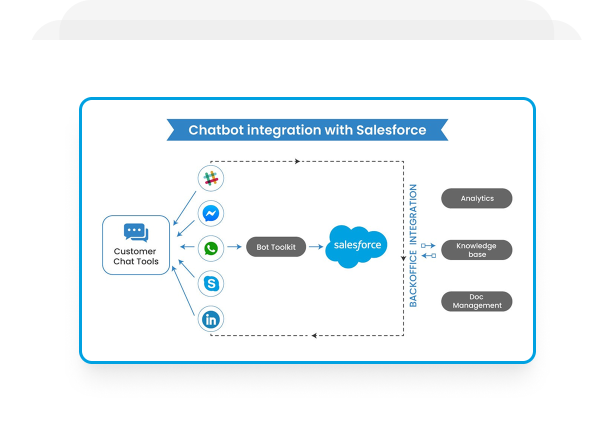Einstein Bot Integration