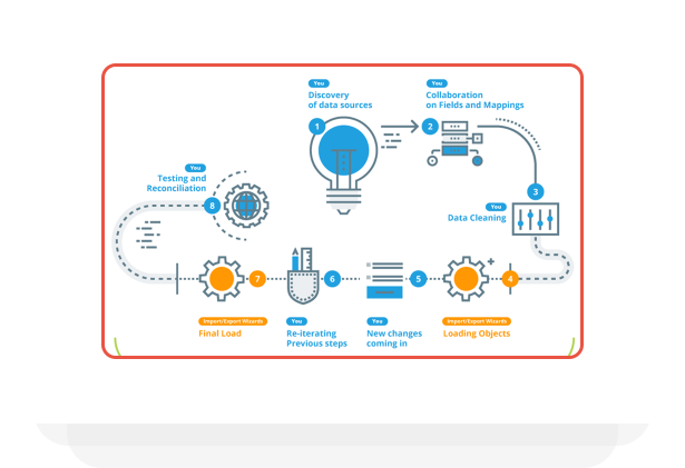 Data Migration and Integration