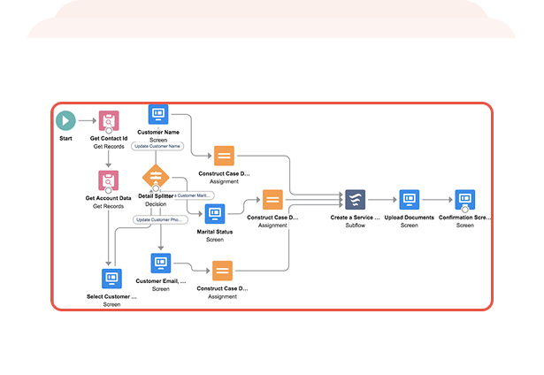 Automated Workflows