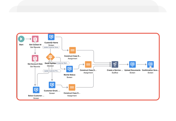 Automated Workflows