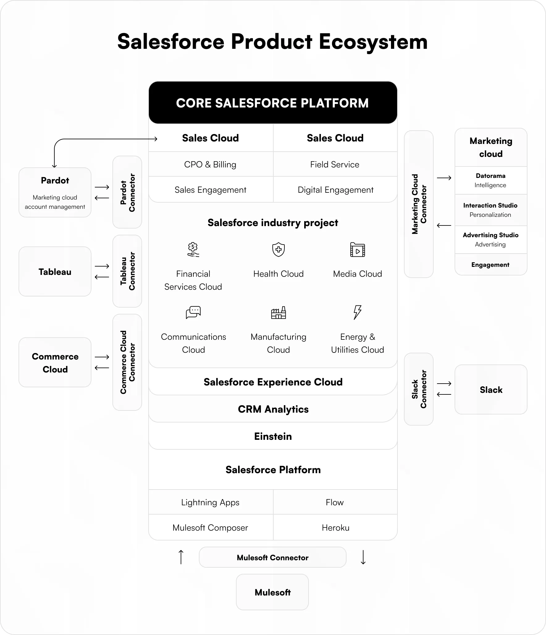Salesforce Product Ecosystem