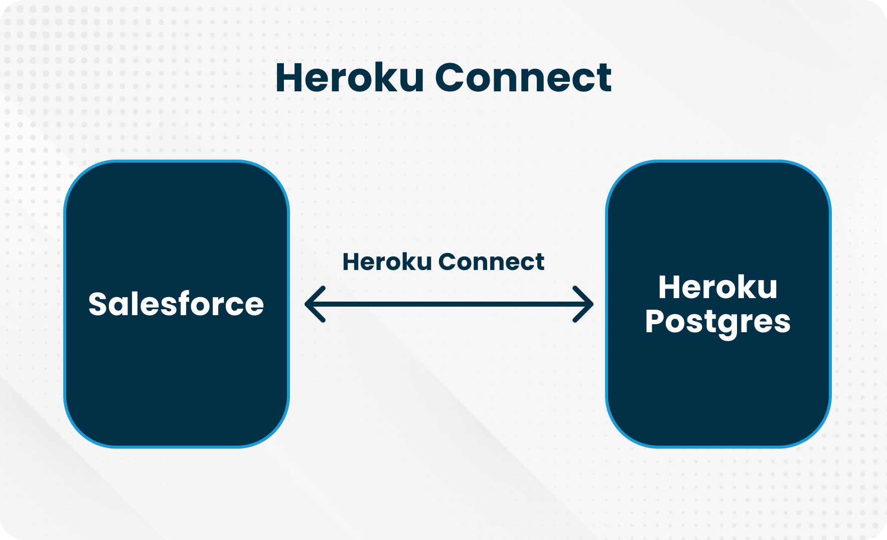 Heroku Connect