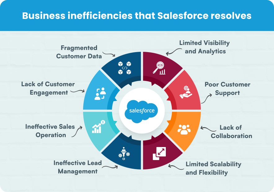Business inefficiencies that Salesforce resolves